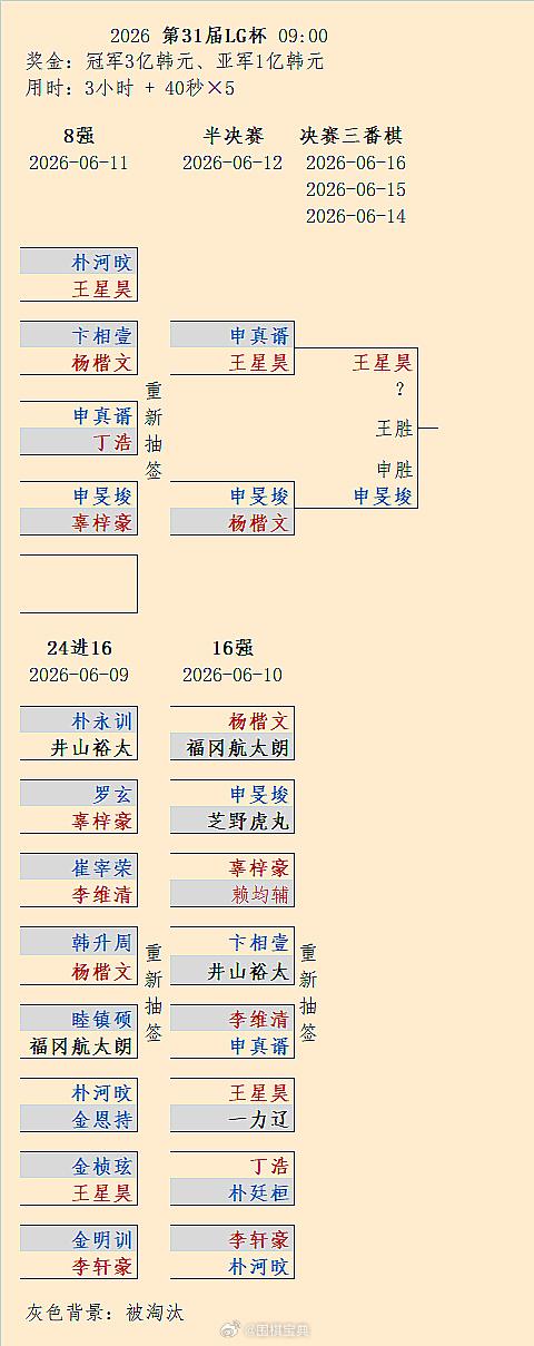 王星昊1-1申旻埈，16日9点第31届LG杯决赛决胜局围棋