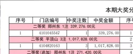 河南平顶山彩友又中3注二等奖101万元，单注33万元非常丰厚还一口气拿下3注，超