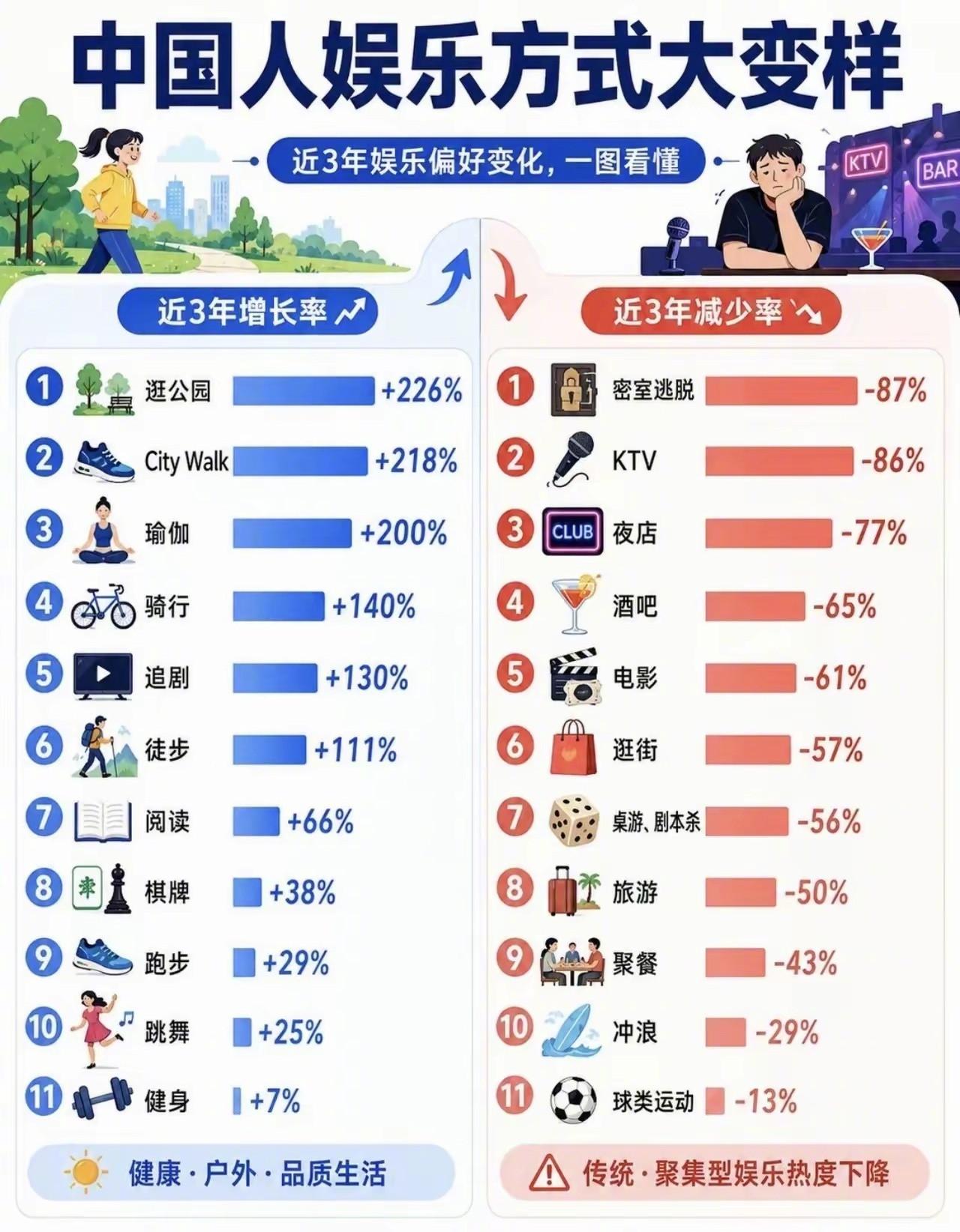 中国人的娱乐方式发生了很大的变化，最近三年的变化是最大的。之前的娱乐方式主要是玩
