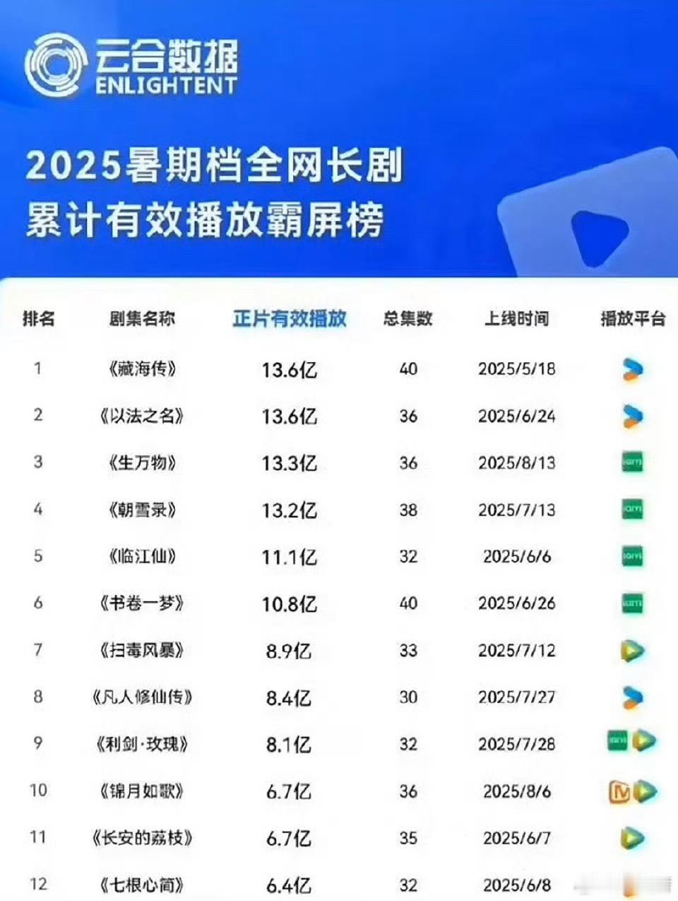2025暑假档云合盘点2025暑假档云合1️⃣藏海传，13.6亿，肖战2️⃣以法