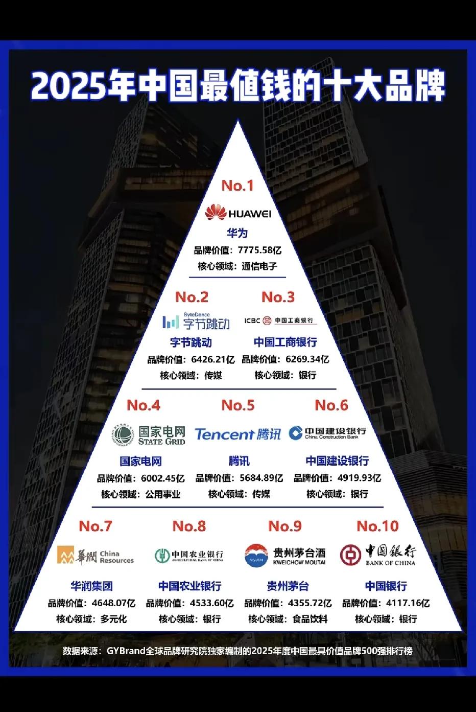 2025中国十大最值钱的品牌。华为就是占据了榜首的位置，以其7千多亿的品牌价