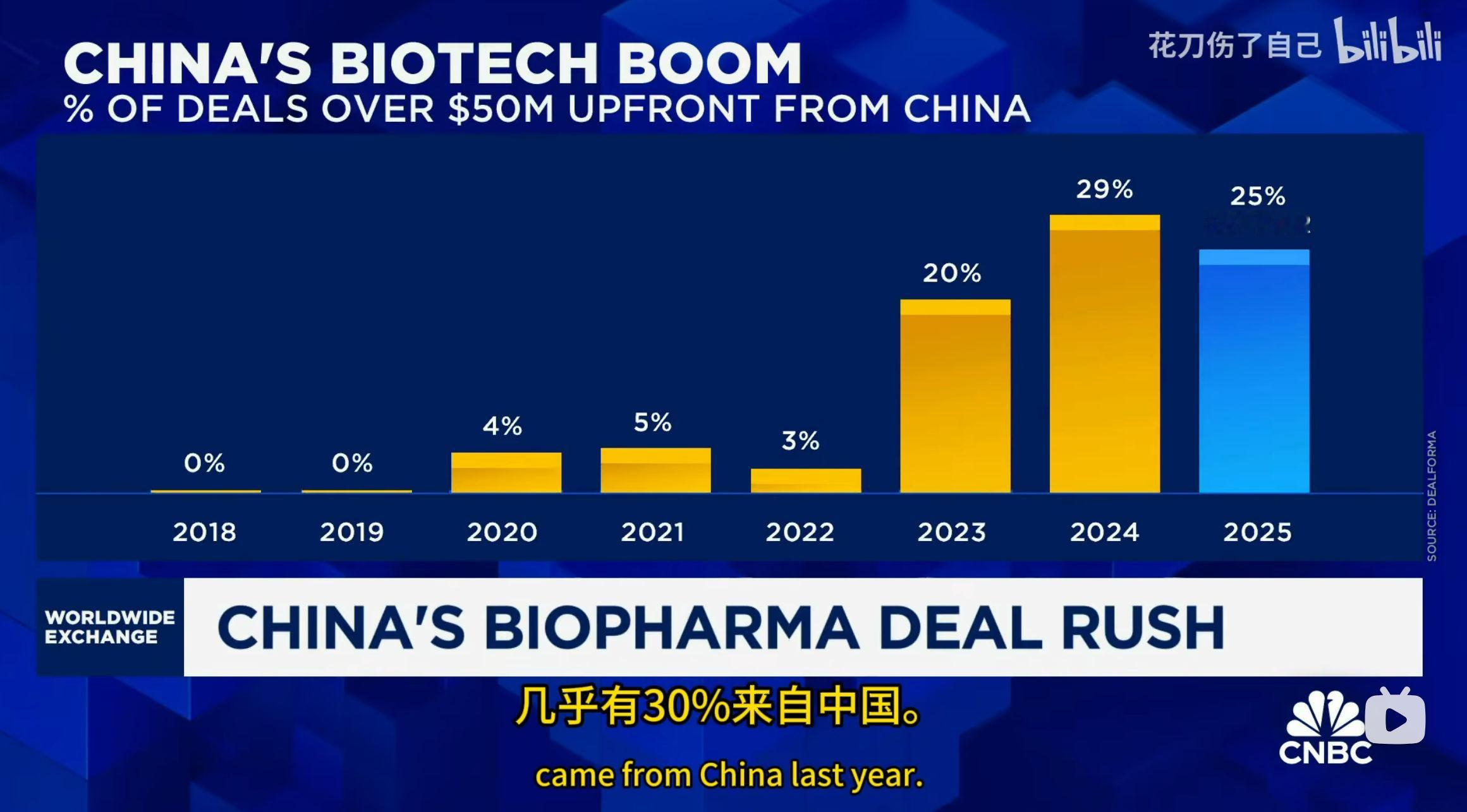 CNBC再次报道了中国生物制药的腾飞[墨镜]2024年中国创新药企共达成了70笔