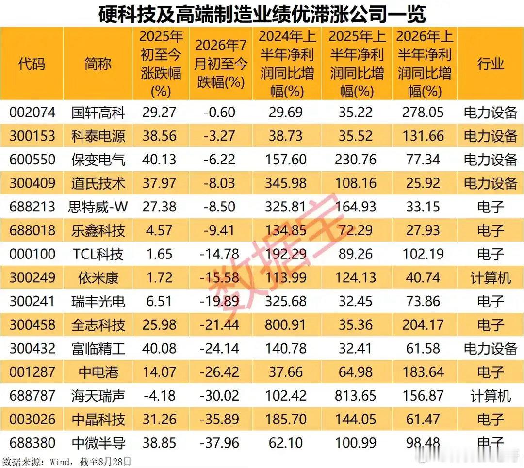 业绩爆发却滞涨！15只硬科技高端制造名单出炉，最高净利暴增800.91%