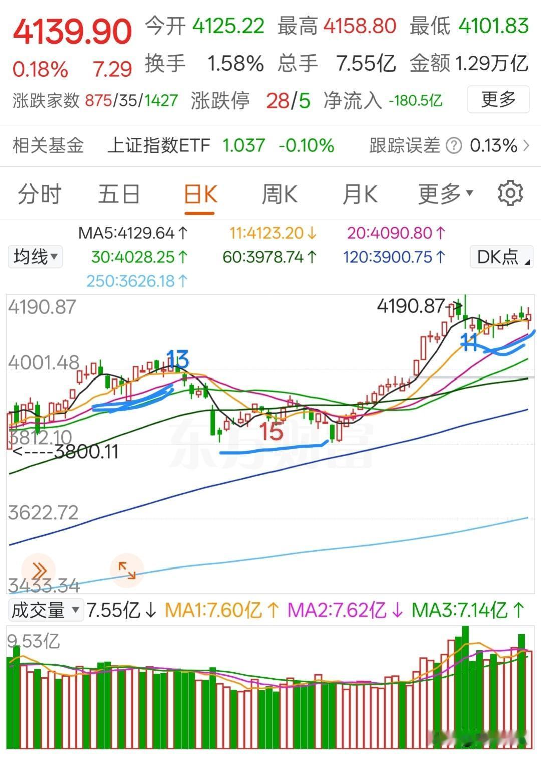 根据斐波那契数列，上证已经到了变盘时间点，是上还是下？从4190点的阶段高点回