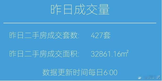 楼市第一线今天1月4日，昨天上海二手房成交427套，本月累计成交839套去年1月