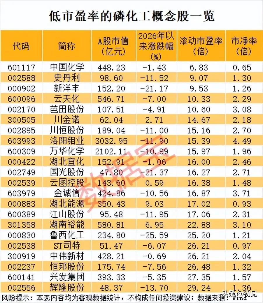 估值洼地待引爆！低市盈率磷化工概念股全梳理！当前磷化工板块处于低估值+高景气