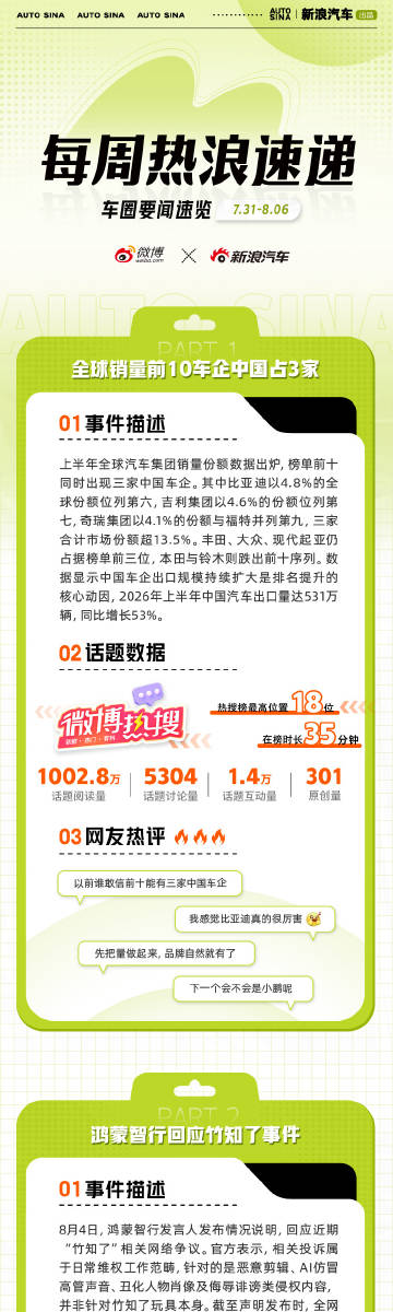 本周车圈热点不断：全球销量前10车企中国占3家，中国车企进入集体崛起新...