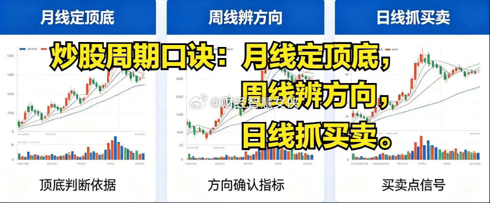 日周月线应该怎么看?炒股周期口诀：月线定顶底，周线辨方向，日线抓买卖月线看空间