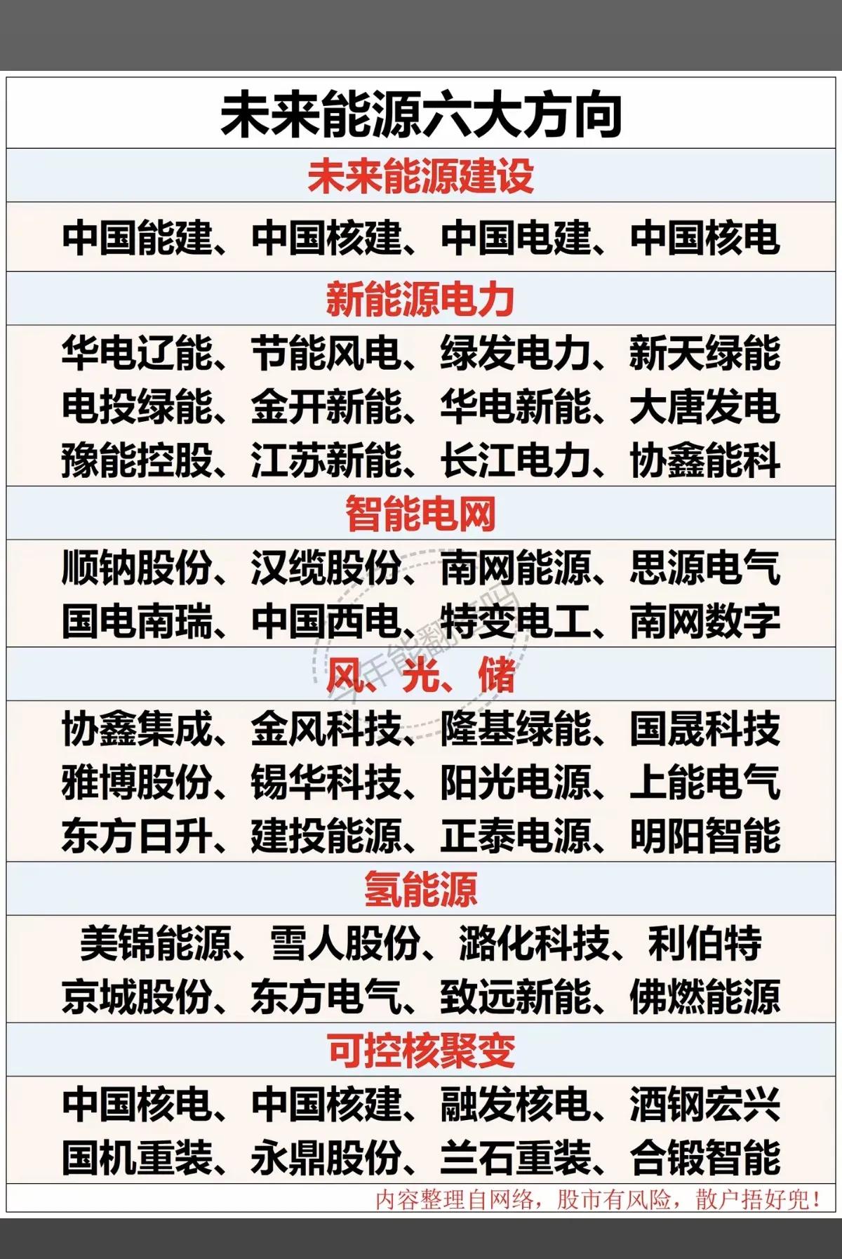 这张图梳理了未来能源领域的六大方向及相关企业，我们可以从每个方向的定位、代表企业