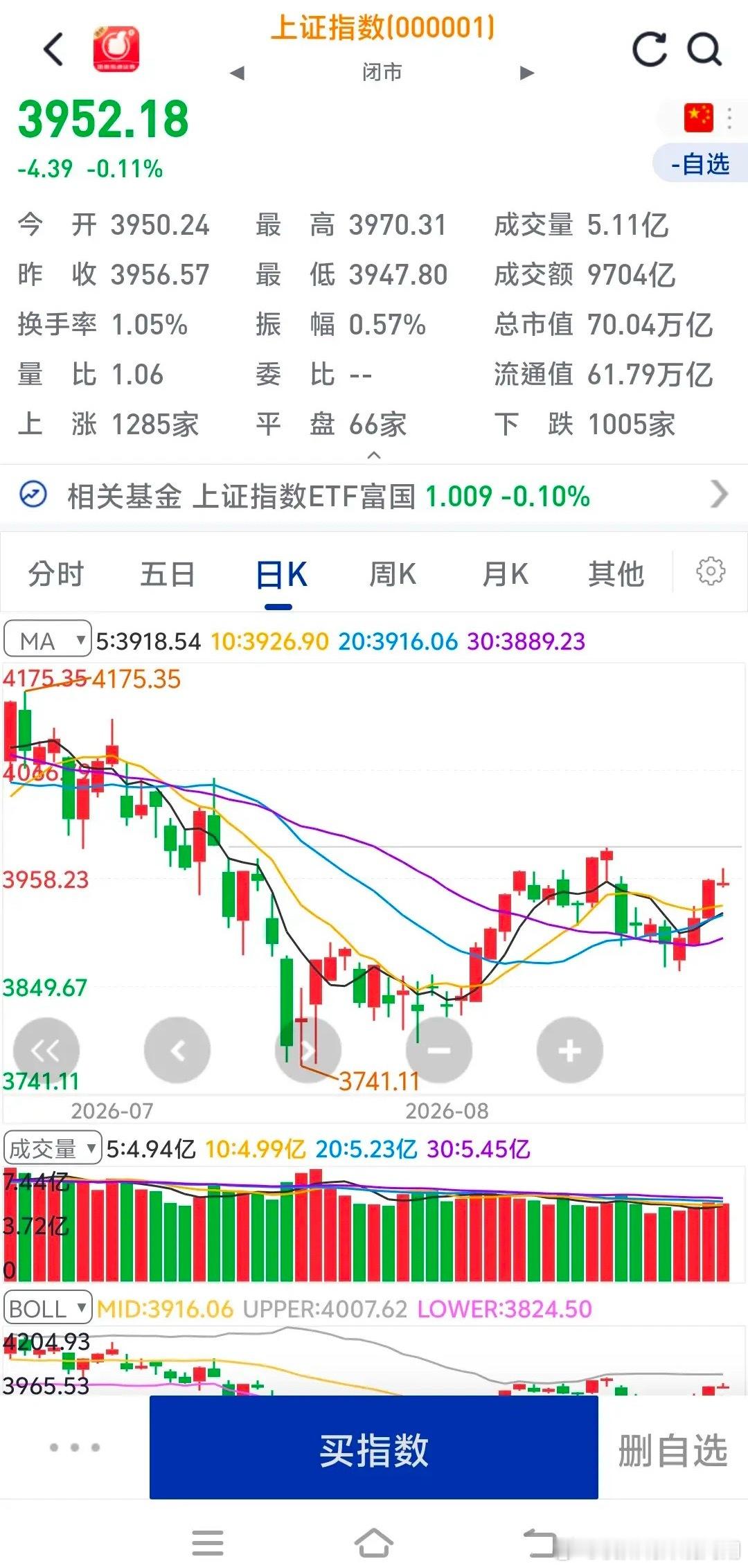 下周股市预测，看涨，大盘站上4000点！本周股市4连阳，最高摸到3970.31点
