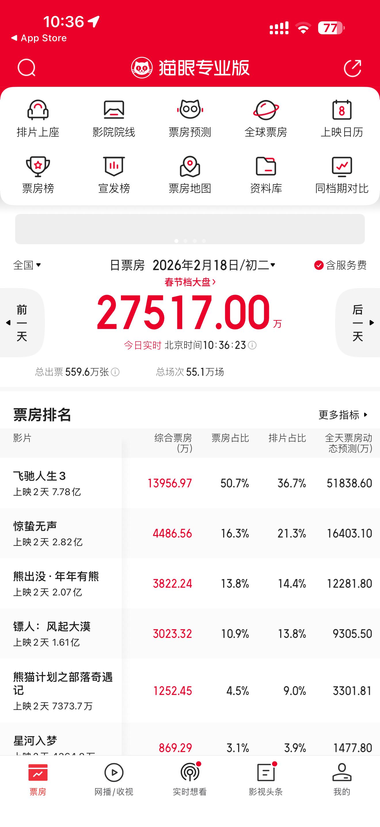 刚看了下，镖人在网上好评确实不少，但票房却比较凉，其实也真不是没有道理，你想想，