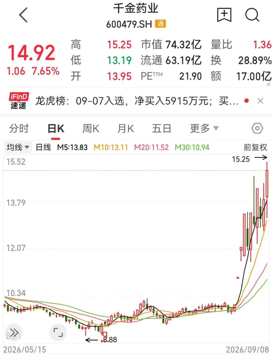 600479, 午后暴拉! 多只医药股蠢蠢欲动
