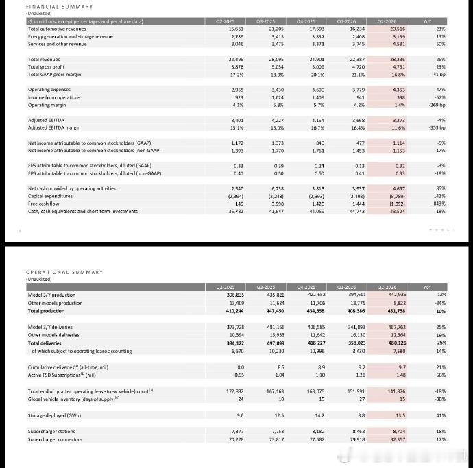 特斯拉第二季度又又又创年内新高了第二季度，特斯拉全球交付新车480126辆，总营