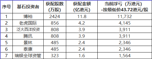 希音上市首日破发: 腾讯和泰康等基石投资者巨亏