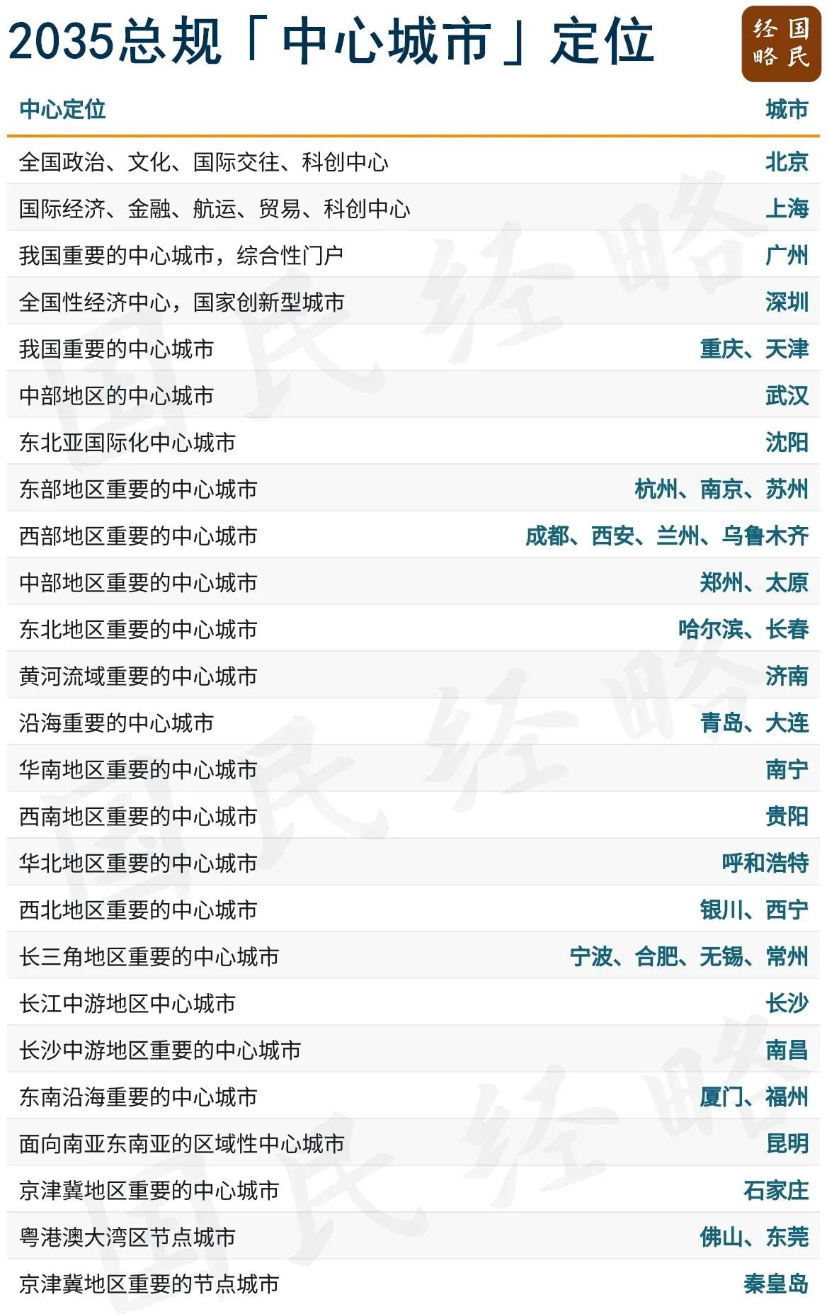 西安是除了北上广天重五座直辖、一线城市之外定位最高的城市。西安是西部重要的中心城