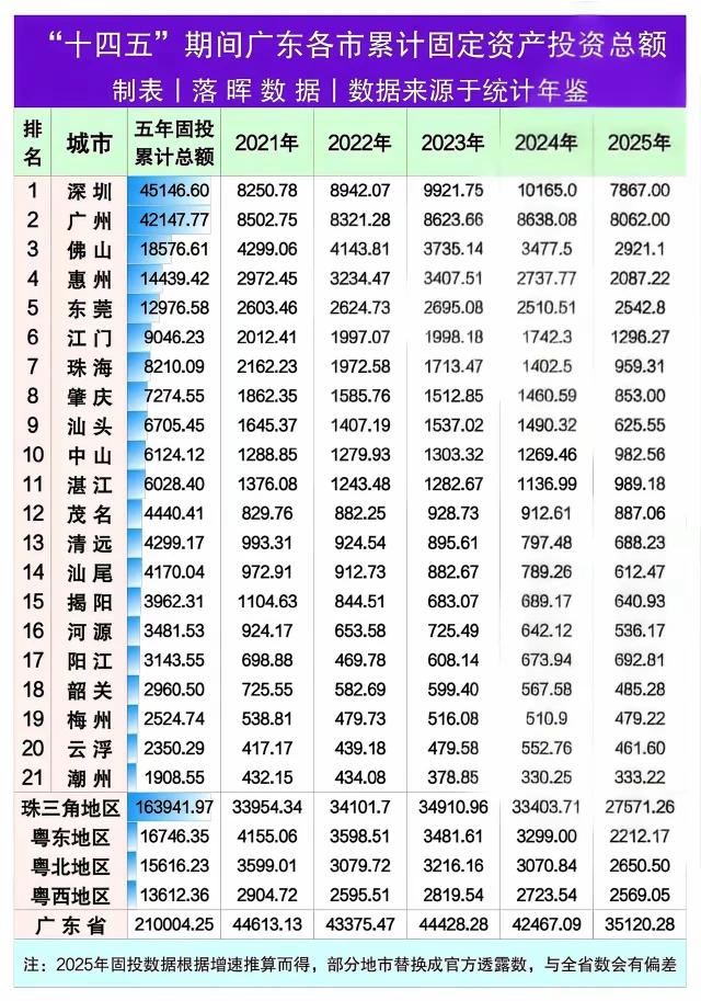 如果汕头与湛江都敢说悲催的话，那非珠三角城市没一个还有活路的！再看看省是如何对