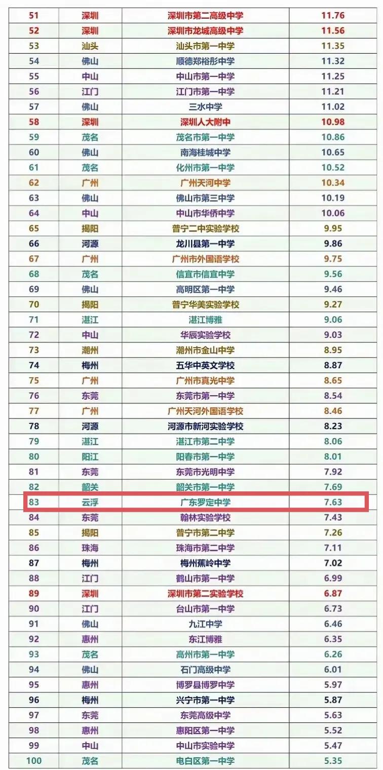云浮最好的高中就是罗定中学，它目前在全省排名如何呢？根据资料显示，旧罗省排名约8