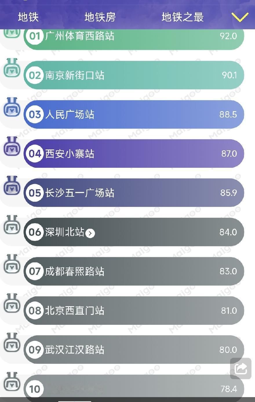 全国最拥挤的十大地铁站排名。截止时间2026年9月。10. 武汉-江汉路站