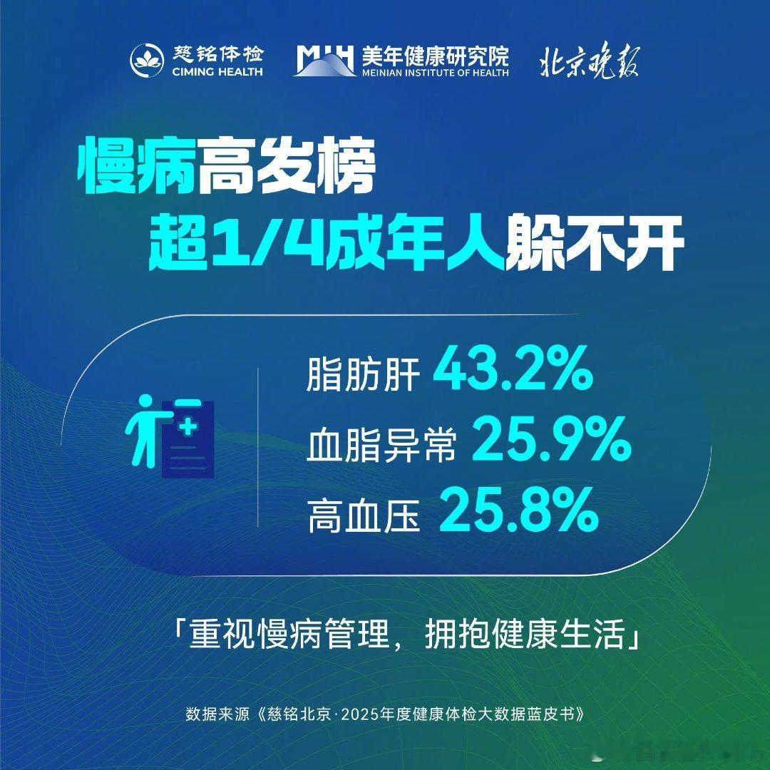 北京成年人脂肪肝检出率超43%没想到啊，年轻人的身体有这么多问题，脂肪肝，高血