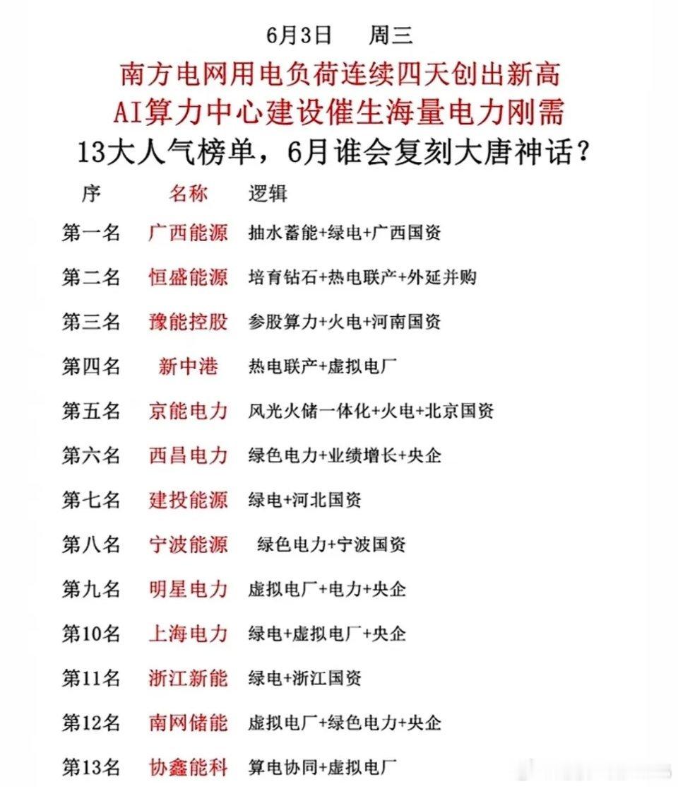 用电负荷连涨破纪录！13只电力核心股出炉，谁有望复刻大唐走势？最近南方电网用电量