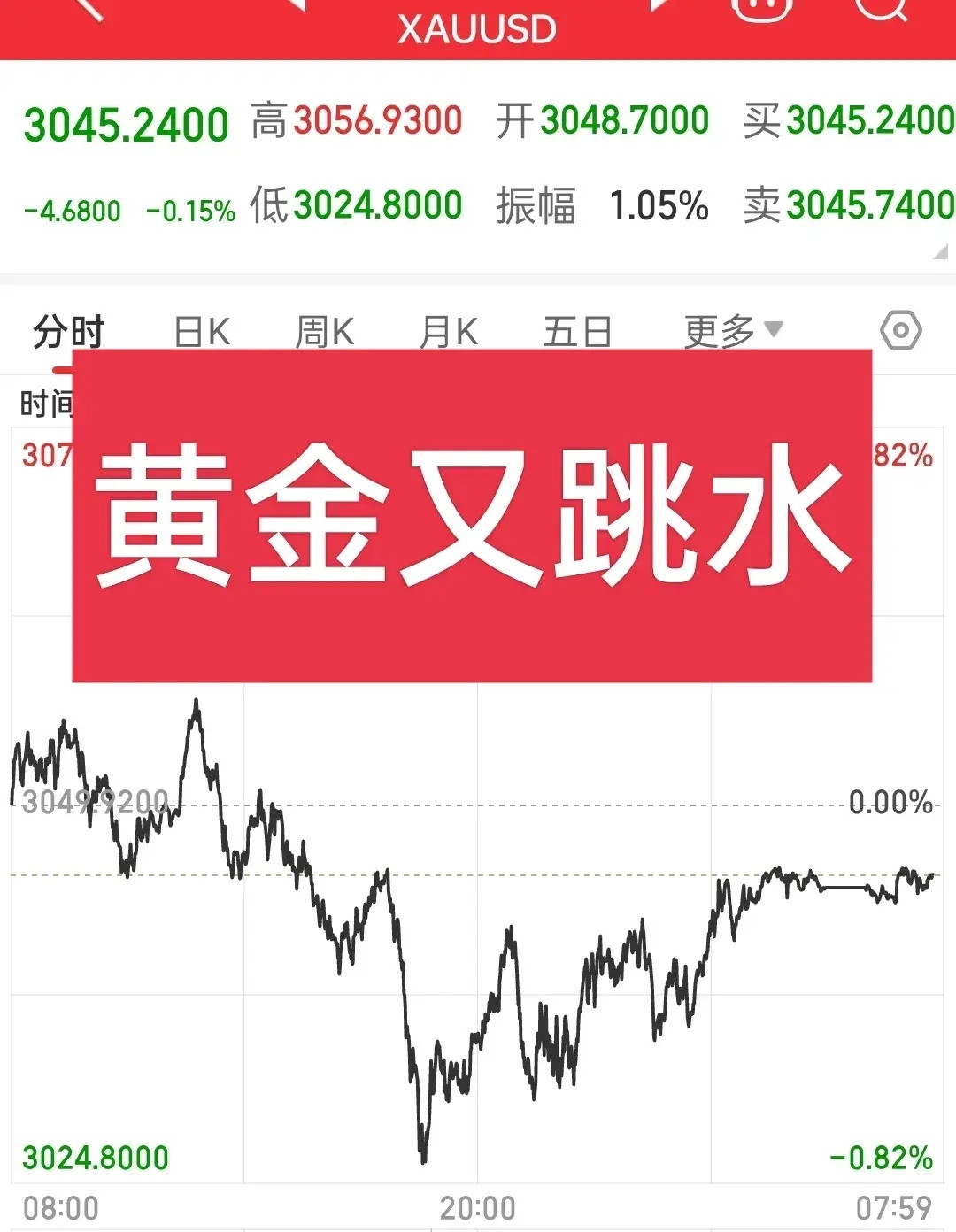 国际黄金又跳水，这是什么节奏呢？就在昨晚国际黄金出现罕见一幕，盘中在触及新高30