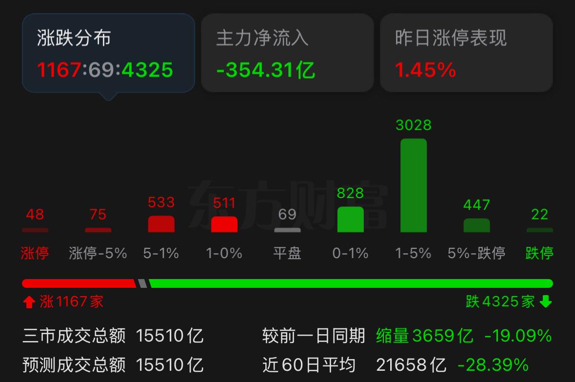 行情震荡再持续一两天，新一轮反弹机会大概率就会出现。不过要注意，不同板块、不同持