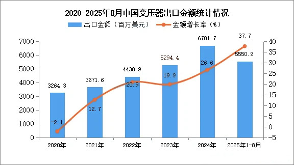 马斯克预言成真,中国变压器企业凭实力拿到风口红利
