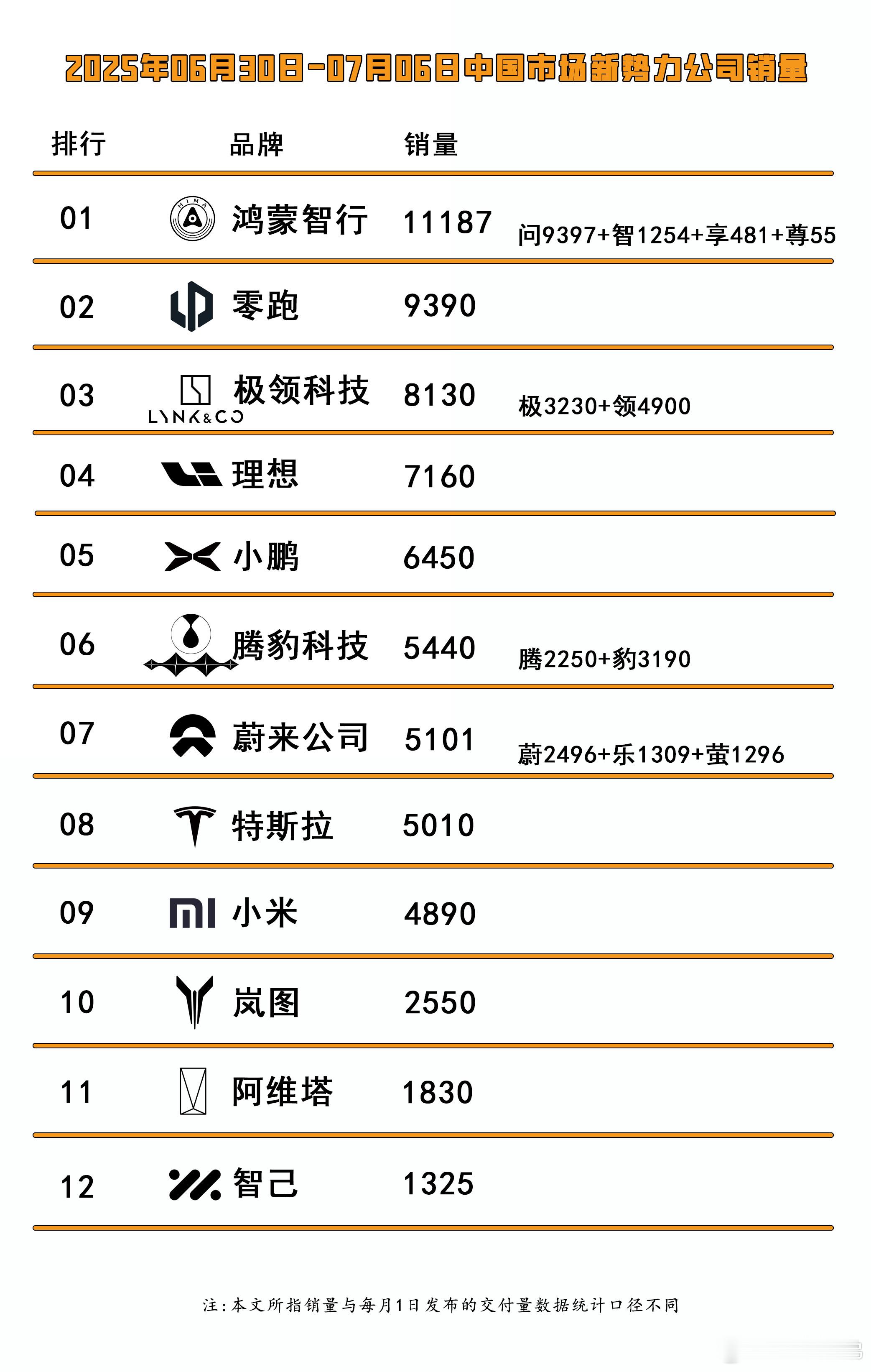 上周的情况鸿蒙智行遥遥领先，量价齐飙，价本来就不低，尊800再拉升。零跑稳健9k