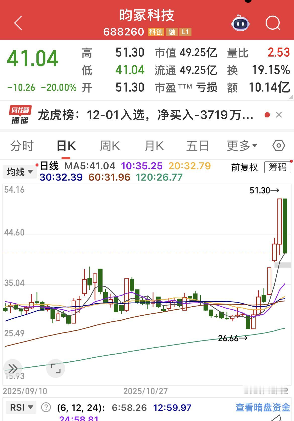昀冢科技：昨天向上20%；今日向下20%！一场游戏，一场梦！三季报亏损
