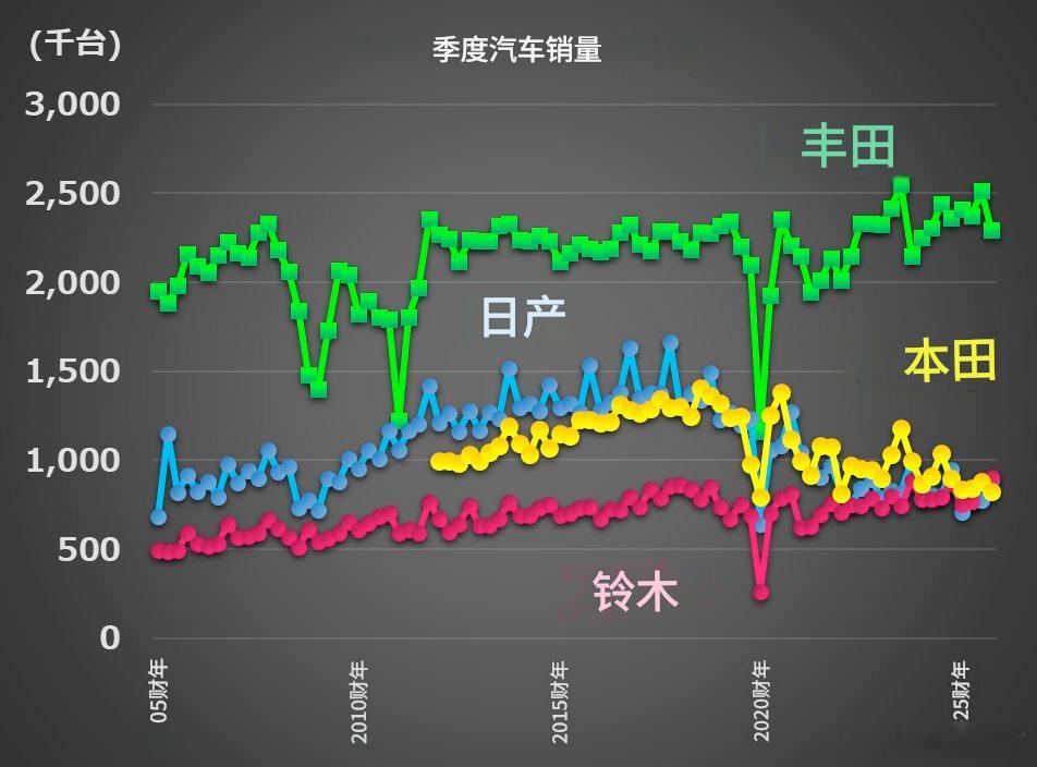 日本四大汽车制造商的销售趋势。日产和本田的销量大幅下滑，铃木很快就会成为日本第二