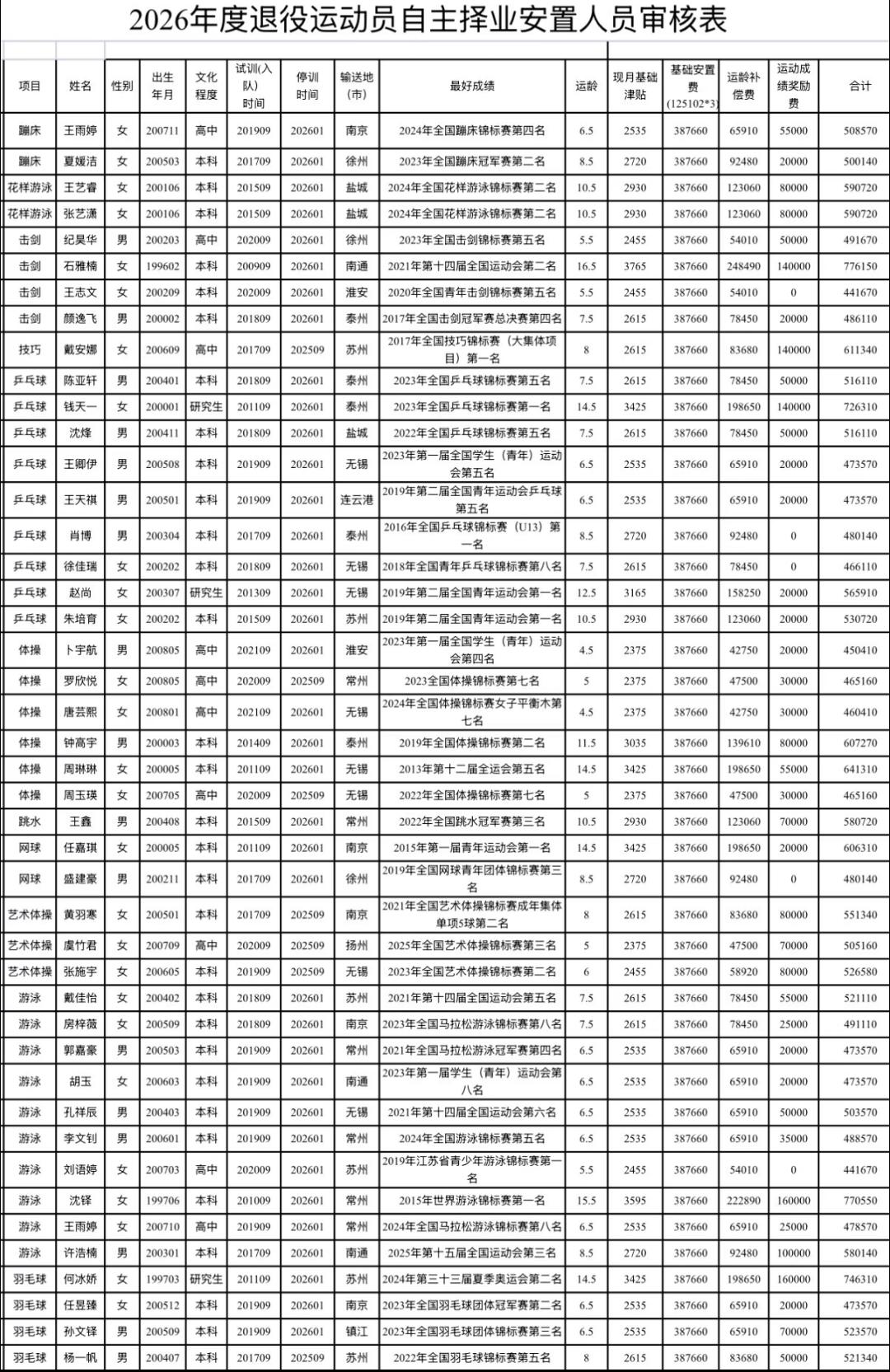 以前只知道当兵的有安置费，原来运动员的安置费也不低。这是2026江苏退役运动员自