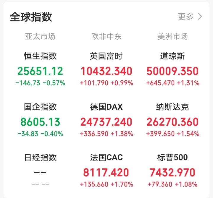 今天要系好安全带了吧！昨天晚上还想着外围走强，今天大A也会拉一根长阳出来。一