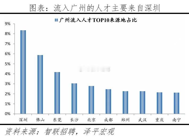 从人才流动来看，深圳与广州形成了特殊的“双城流动”。流入深圳的人才中9.4%来自