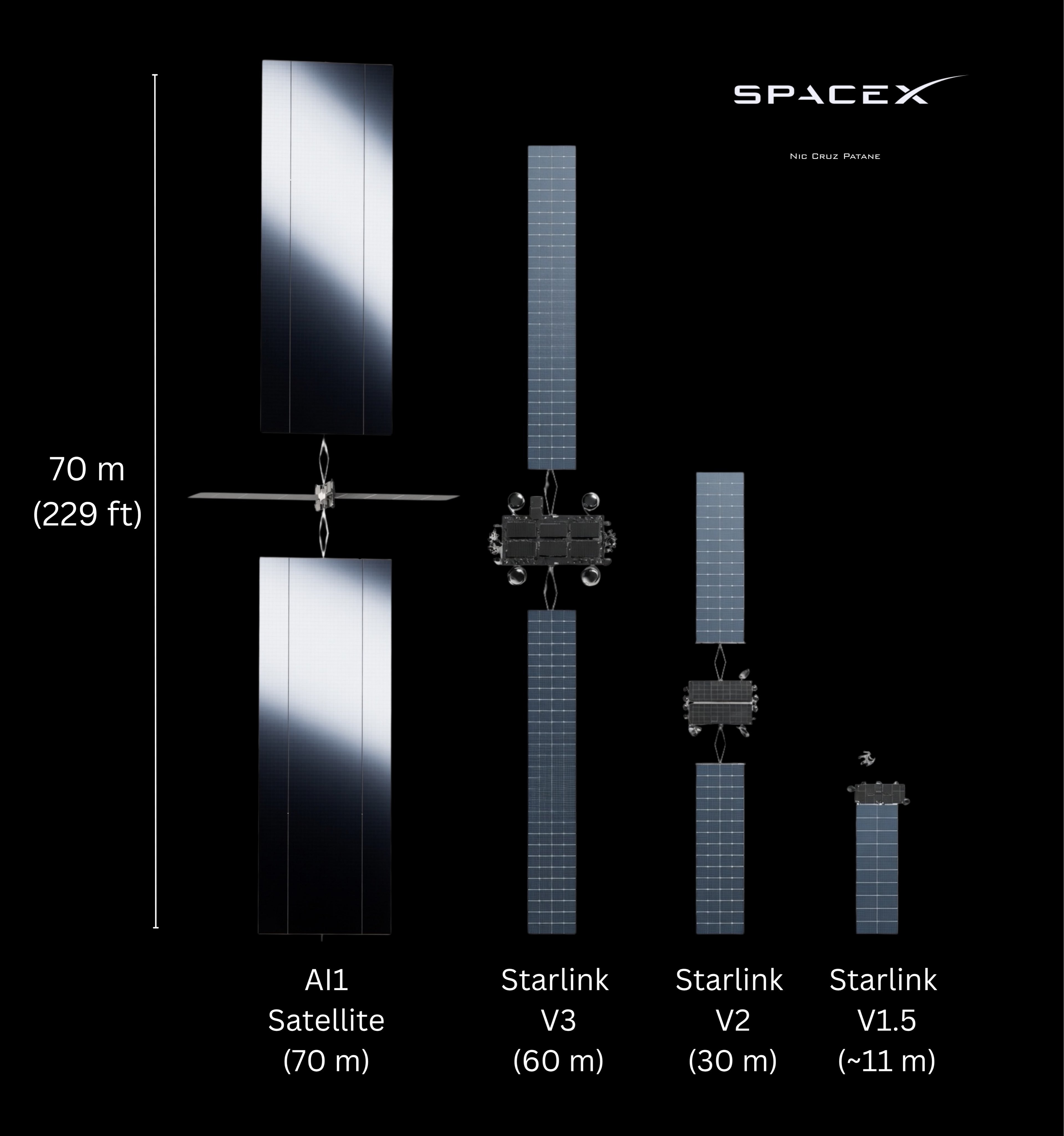 SpaceXAI1卫星与三代starlink卫星尺寸对比