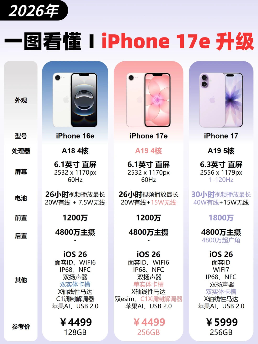iPhone17e升级Ⅰ入手前必看‼️