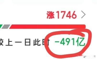 快要收盘了，接下来怎么看？目前成交量已经缩量近500亿，盘中放量800多亿，