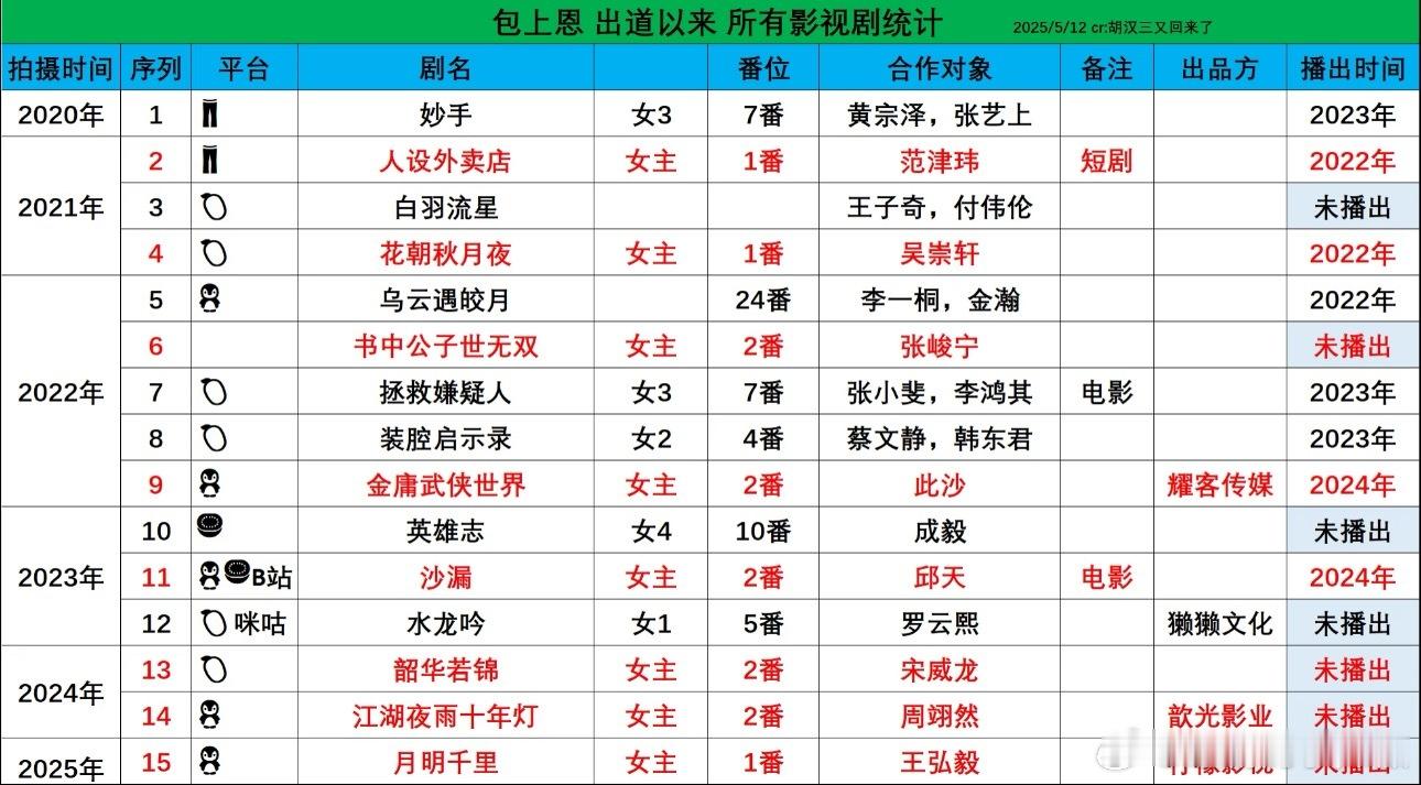 放眼望去出道五年基本都是女主剧，但还没火起来​​​