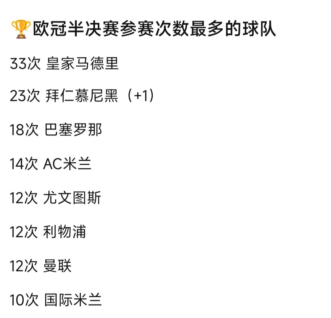 更新欧冠半决赛次数最多球队，这样看拜仁经验最丰富，加上实力最强理应夺冠。阿森