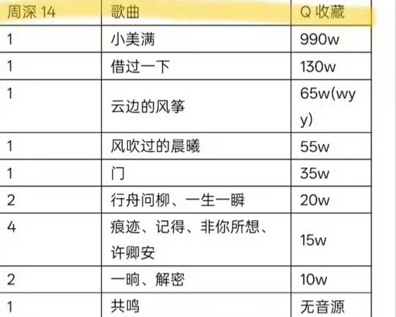 友情提示，24年影视剧ost里最火的就是周深唱的《小美满》，990万收藏是断层领