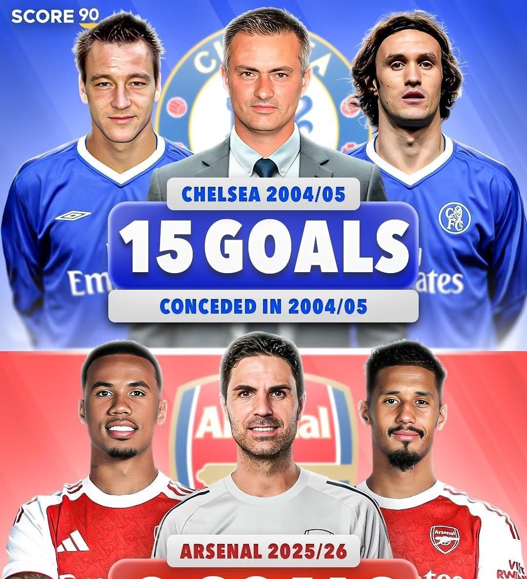 灵魂拷问:阿森纳能打破切尔西英超丢球纪录吗?04-05赛季:穆里尼奥的切尔西在