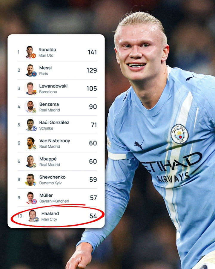 超级射手！哈兰德52场54球坐稳欧冠历史射手第10，C罗梅西前二11月06日讯