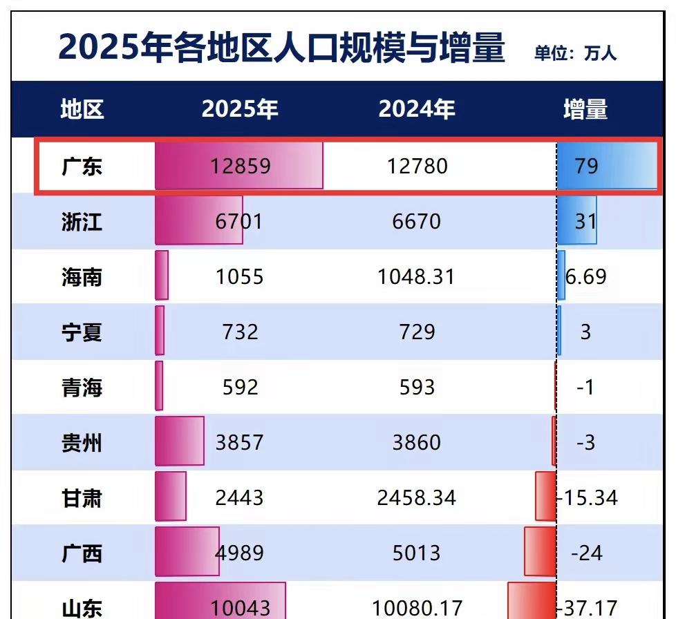 2025年广东人口依然强劲增长，除了部分外省流入的人口，大部分都是广东人自己生的