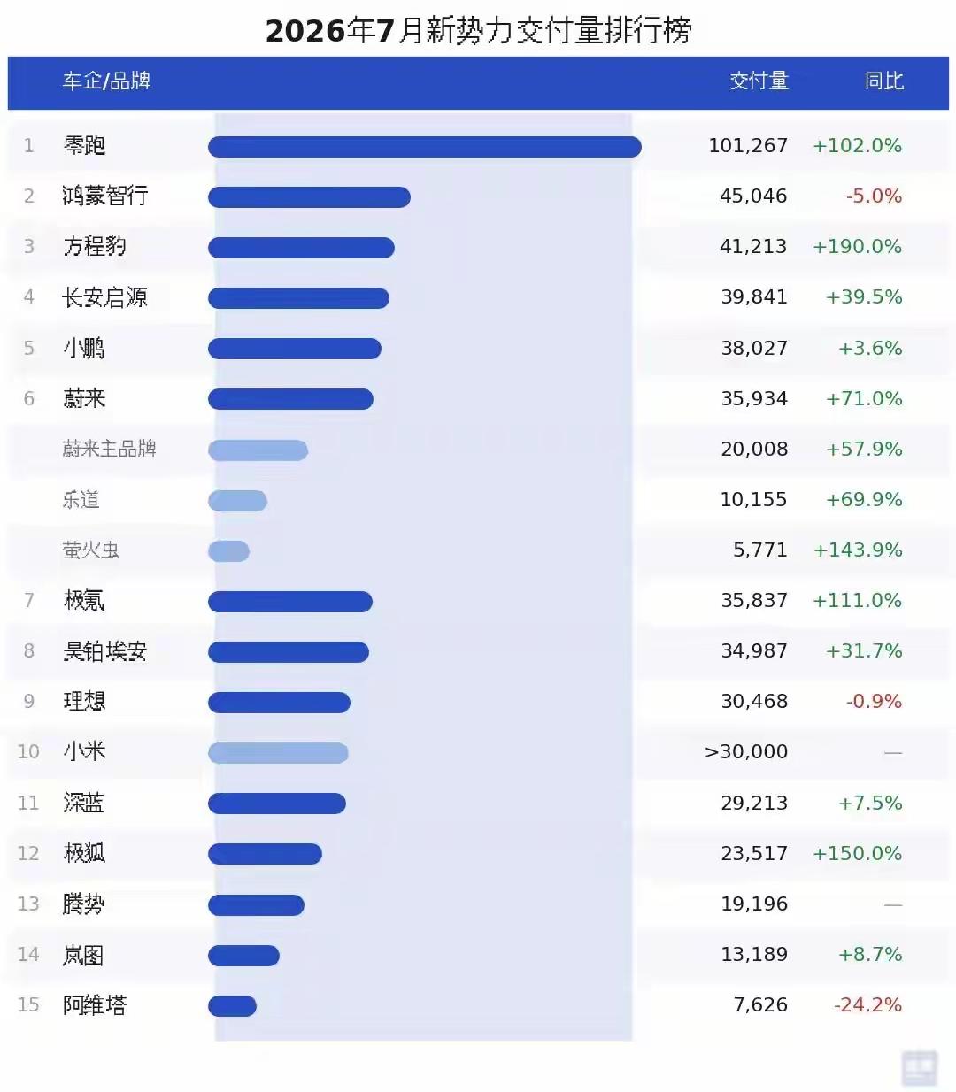 比亚迪：零跑月销量独破10万！技术创新获市场认可！2026年，中国新能