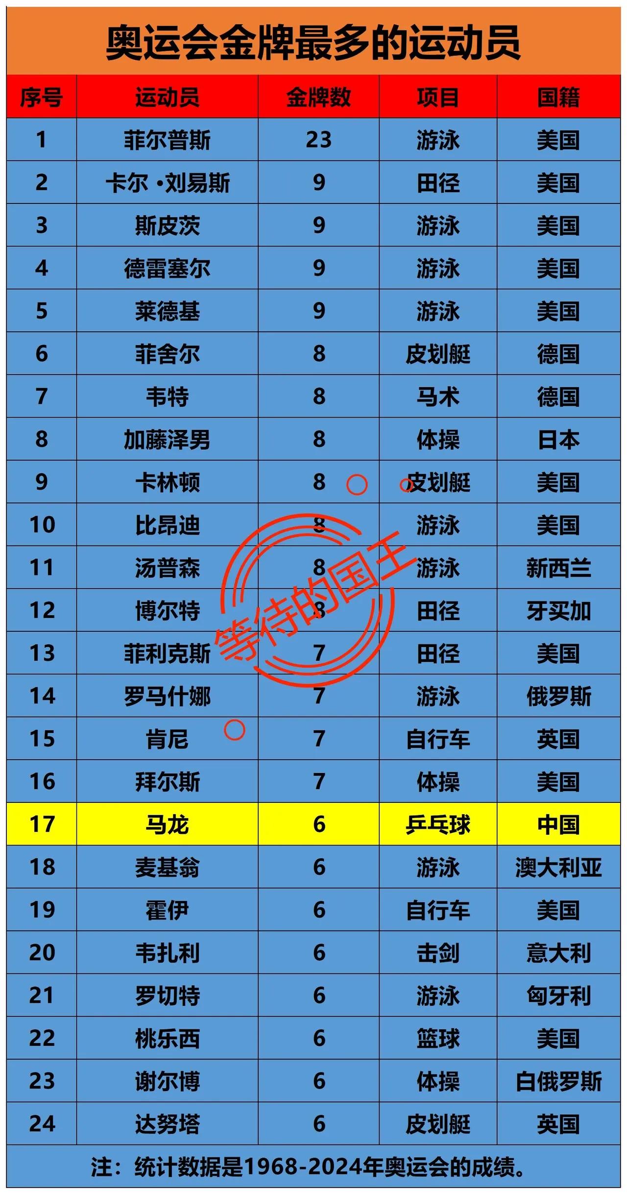 获得奥运金牌最多的选手中国：1人上榜美国：11人上榜能获得众多的奥运金