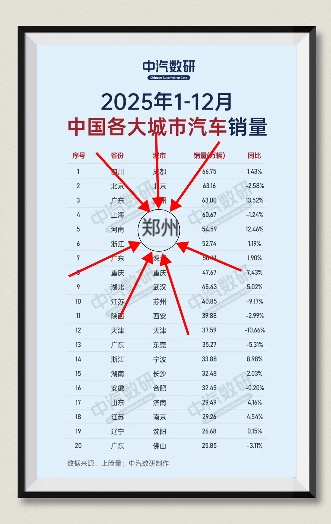 表现优异👏🏻郑州再次稳坐中部汽车第1️⃣城