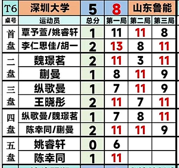 太遗憾😞深圳大学5:8山东鲁能，乒超四连败啦！莎莎不来，深圳大学到现在为止，