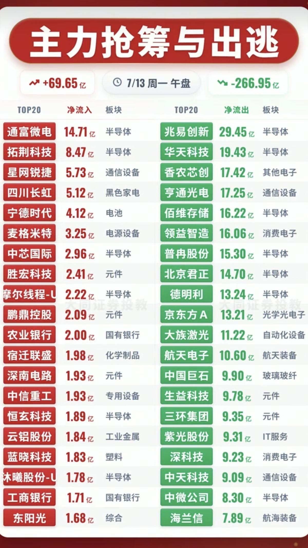 7.13周一主力资金流入流出个股榜TOP20！资金抢筹：第四代半导