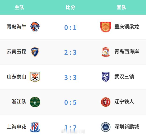 本轮中超冷门迭爆。其实，纵观赛季至今，强队弱队的界限愈发模糊，谁赢谁都不会令球迷