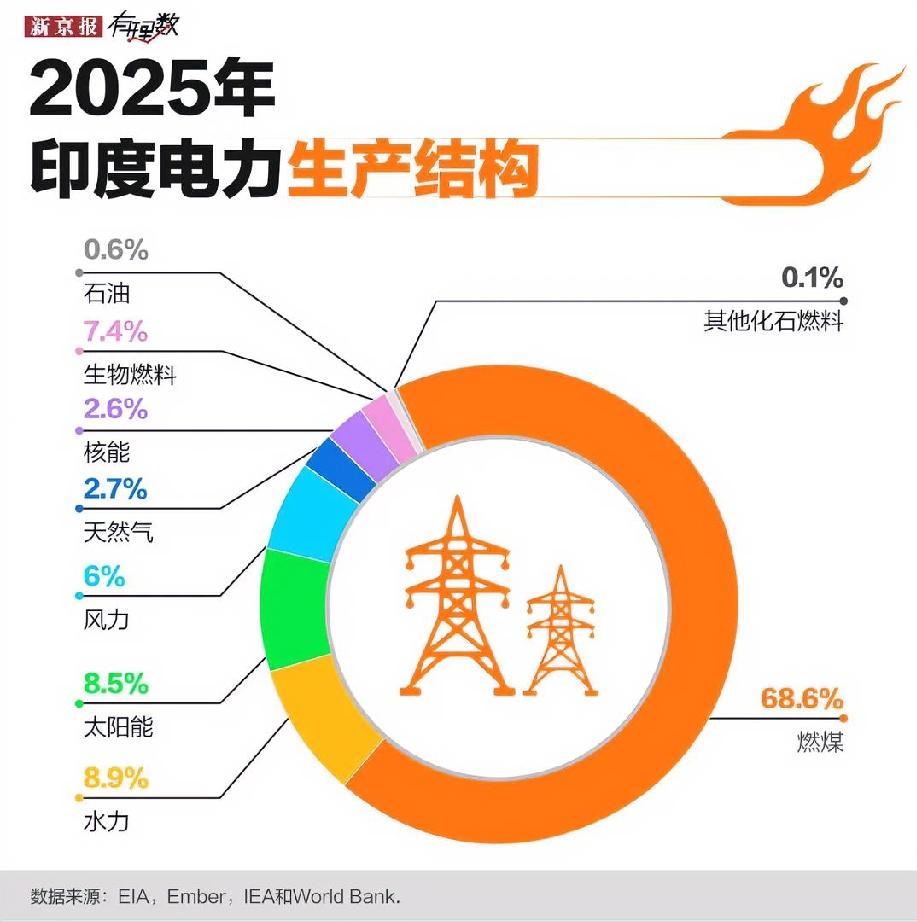 印度缺电缺到撑不住了，回头找中国企业帮忙，但合同只签两年项目建完就作废​路透社