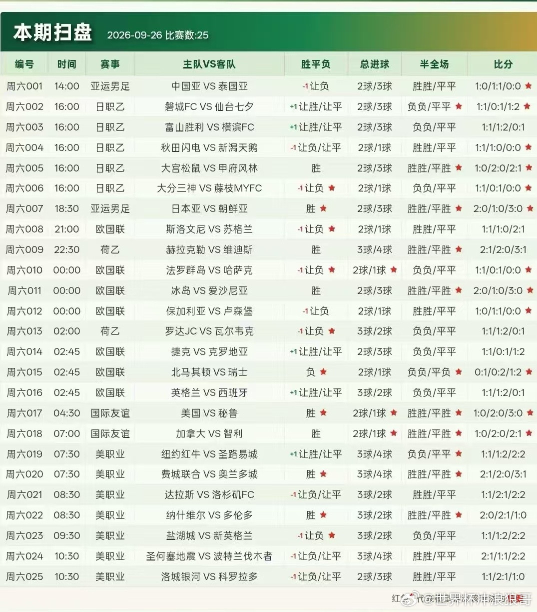 昨日扫盘全优拿下！恭喜抄作业的同学！今日又是开卷考！每日足球推荐​​​